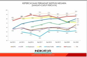 Survei Indikator Politik Indonesia: Kepercayaan Kepada Polri Naik Jadi 80,2 Persen