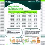 Pinjaman KUR Syariah Pegadaian: Flafon Rp10 Juta Cicilan Cuma Rp200 Ribuan, Yuk Cek Syarat Lengkapnya