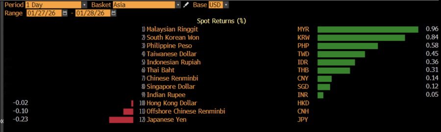 Nilai mata uang Asia terhadap dolar AS mayoritas menguat pada penutupan pasar Rabu (28/1/2026). (Bloomberg)