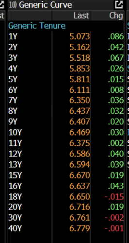 Aksi Jual terjadi di pasar surat utang pada Senin terlihat dari kenaikan Yield di hampir semua tenor