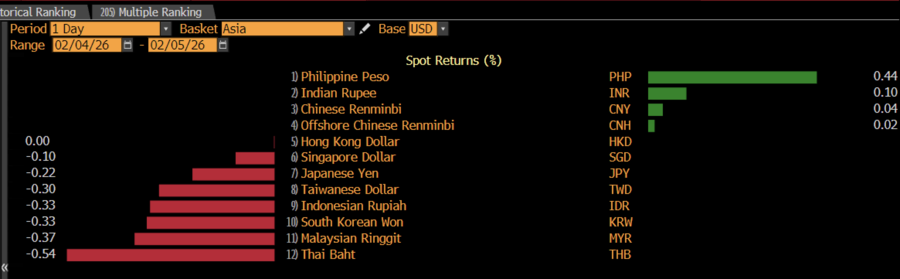 Pergerakan Mata Uang Asia Kamis 5-2-26 Bloomberg