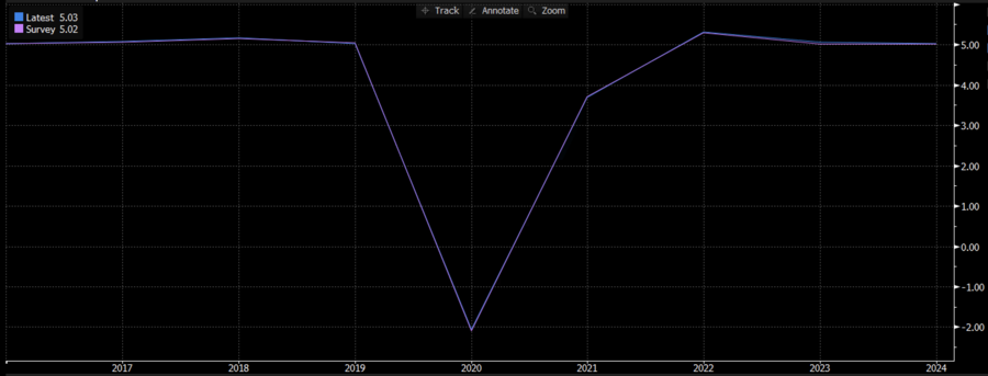 Proyeksi pertumbuhan ekonomi Indonesia dihimpun oleh Bloomberg